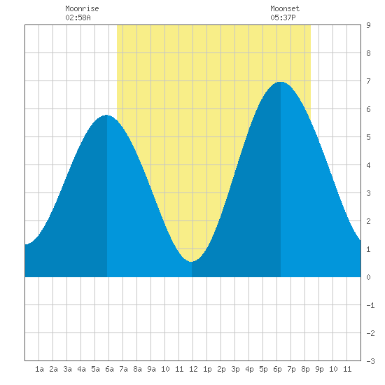 Golden Isles Entrance tide chart for Sunday, July 24, 2022