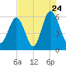 Golden Isles Entrance tide chart for Sunday, July 24, 2022