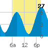 Golden Isles Entrance tide chart for Wednesday, July 27, 2022