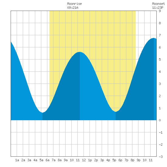 Golden Isles Entrance tide chart for Saturday, July 2, 2022