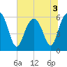 Golden Isles Entrance tide chart for Sunday, July 3, 2022