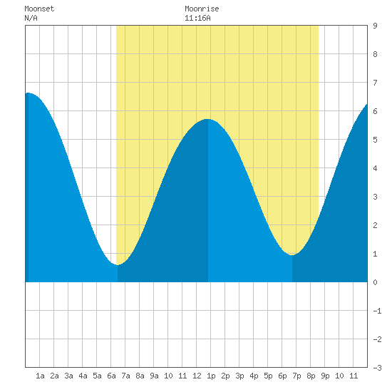 Golden Isles Entrance tide chart for Monday, July 4, 2022