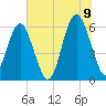 Golden Isles Entrance tide chart for Saturday, July 9, 2022