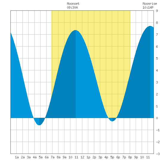 Golden Isles Entrance tide chart for Sunday, August 14, 2022