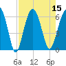 Golden Isles Entrance tide chart for Monday, August 15, 2022