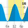 Golden Isles Entrance tide chart for Tuesday, August 16, 2022