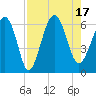 Golden Isles Entrance tide chart for Wednesday, August 17, 2022
