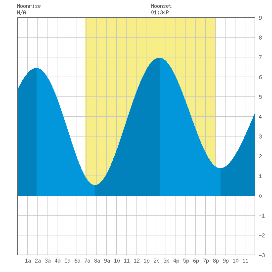 Golden Isles Entrance tide chart for Thursday, August 18, 2022