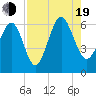 Golden Isles Entrance tide chart for Friday, August 19, 2022