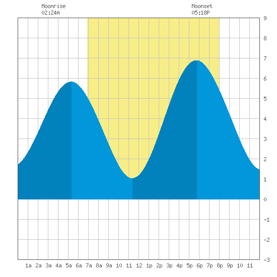 Golden Isles Entrance tide chart for Monday, August 22, 2022