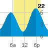 Golden Isles Entrance tide chart for Monday, August 22, 2022