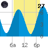 Golden Isles Entrance tide chart for Saturday, August 27, 2022