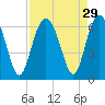 Golden Isles Entrance tide chart for Monday, August 29, 2022
