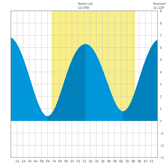 Golden Isles Entrance tide chart for Tuesday, August 2, 2022