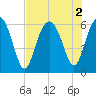 Golden Isles Entrance tide chart for Tuesday, August 2, 2022