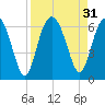 Golden Isles Entrance tide chart for Wednesday, August 31, 2022