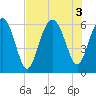 Golden Isles Entrance tide chart for Wednesday, August 3, 2022