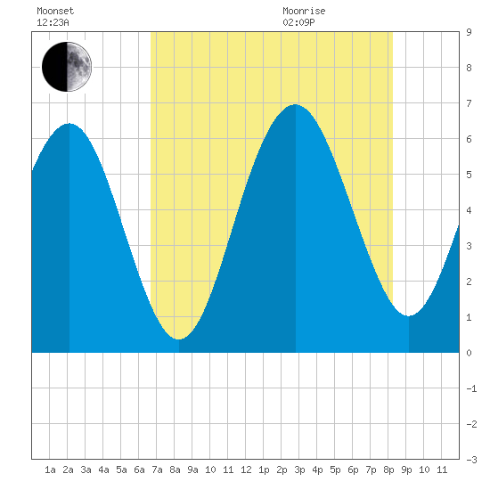 Golden Isles Entrance tide chart for Friday, August 5, 2022