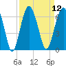 Golden Isles Entrance tide chart for Monday, September 12, 2022