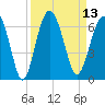Golden Isles Entrance tide chart for Tuesday, September 13, 2022