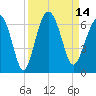 Golden Isles Entrance tide chart for Wednesday, September 14, 2022