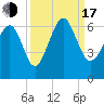 Golden Isles Entrance tide chart for Saturday, September 17, 2022