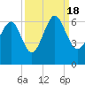Golden Isles Entrance tide chart for Sunday, September 18, 2022