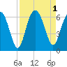 Golden Isles Entrance tide chart for Thursday, September 1, 2022