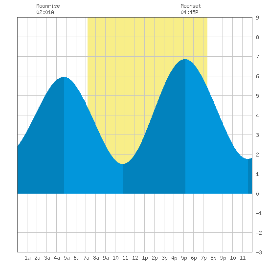 Golden Isles Entrance tide chart for Tuesday, September 20, 2022