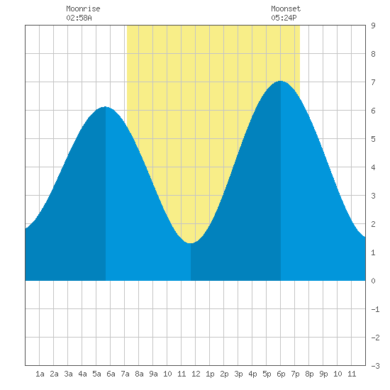 Golden Isles Entrance tide chart for Wednesday, September 21, 2022