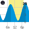 Golden Isles Entrance tide chart for Sunday, September 25, 2022