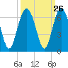 Golden Isles Entrance tide chart for Monday, September 26, 2022