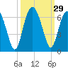 Golden Isles Entrance tide chart for Thursday, September 29, 2022