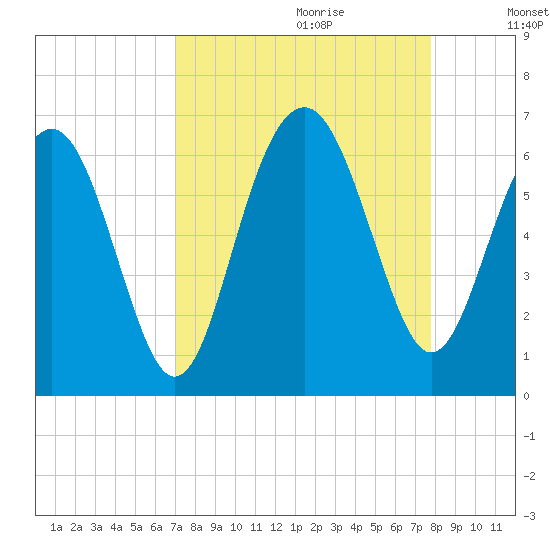 Golden Isles Entrance tide chart for Friday, September 2, 2022