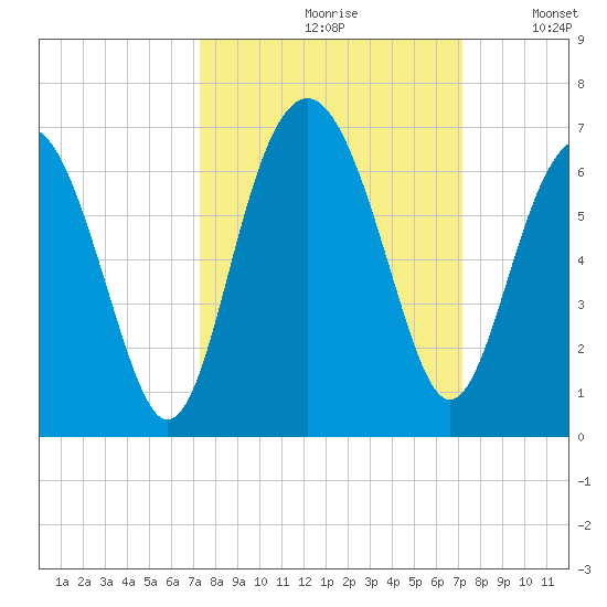 Golden Isles Entrance tide chart for Friday, September 30, 2022