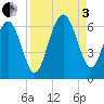 Golden Isles Entrance tide chart for Saturday, September 3, 2022