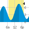 Golden Isles Entrance tide chart for Sunday, September 4, 2022