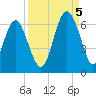 Golden Isles Entrance tide chart for Monday, September 5, 2022