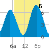 Golden Isles Entrance tide chart for Tuesday, September 6, 2022