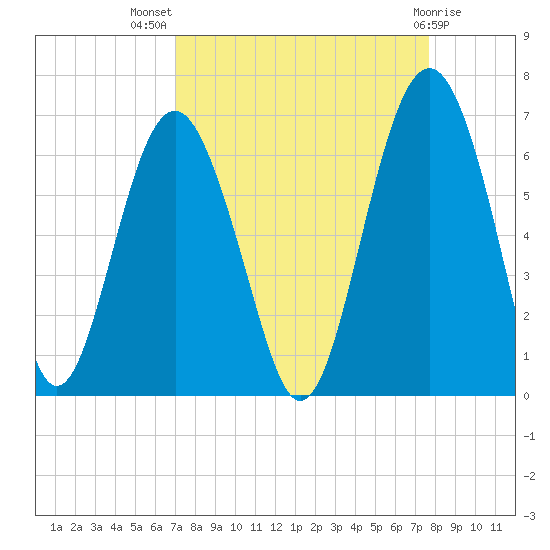 Golden Isles Entrance tide chart for Thursday, September 8, 2022