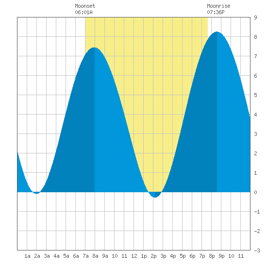 Golden Isles Entrance tide chart for Friday, September 9, 2022