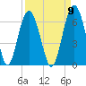 Golden Isles Entrance tide chart for Friday, September 9, 2022