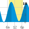 Golden Isles Entrance tide chart for Monday, October 10, 2022