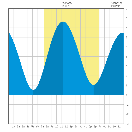 Golden Isles Entrance tide chart for Thursday, October 13, 2022