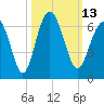 Golden Isles Entrance tide chart for Thursday, October 13, 2022