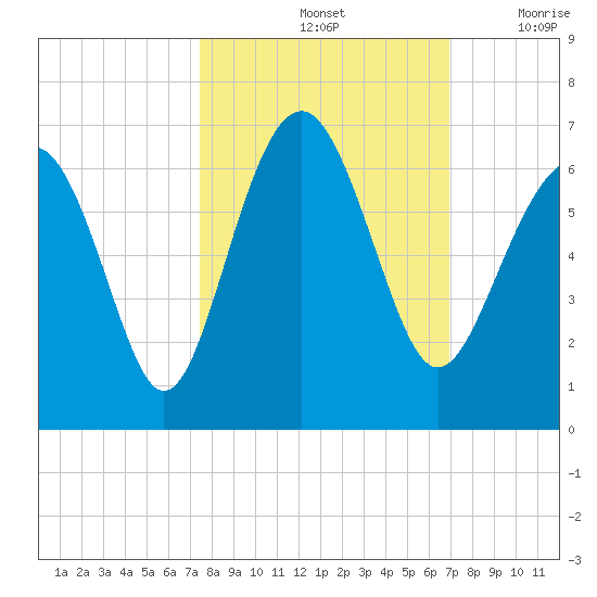Golden Isles Entrance tide chart for Friday, October 14, 2022
