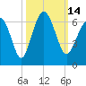Golden Isles Entrance tide chart for Friday, October 14, 2022