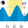Golden Isles Entrance tide chart for Monday, October 17, 2022