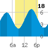 Golden Isles Entrance tide chart for Tuesday, October 18, 2022