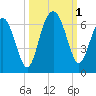 Golden Isles Entrance tide chart for Saturday, October 1, 2022